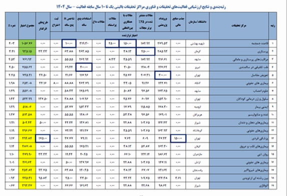 کسب رتبه یک مرکز تحقیقات قاعده جمجمه در بین مراکز تحقیقاتی کشور 